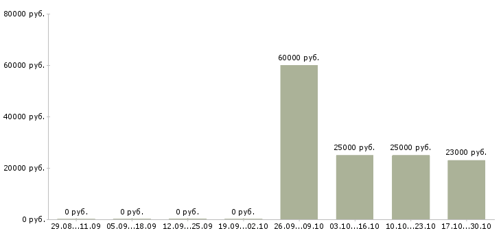 Вакансии специалист опыт работы в банке в Иваново - Медиана зарплат специалист опыт работы в банке в Иваново за 2 месяца