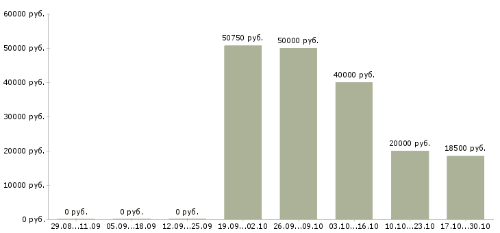 Вакансии специалист отдела продаж и обслуживания в Новосибирске - Медиана зарплат специалист отдела продаж и обслуживания в Новосибирске за 2 месяца