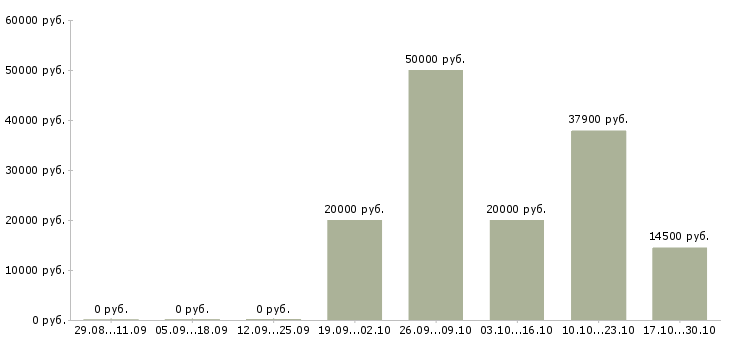 Вакансии специалист по информационному сопровождению в Самаре - Медиана зарплат специалист по информационному сопровождению в Самаре за 2 месяца