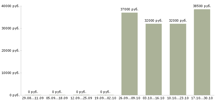Вакансии специалист по коммерческому учету в Хабаровске - Медиана зарплат специалист по коммерческому учету в Хабаровске за 2 месяца