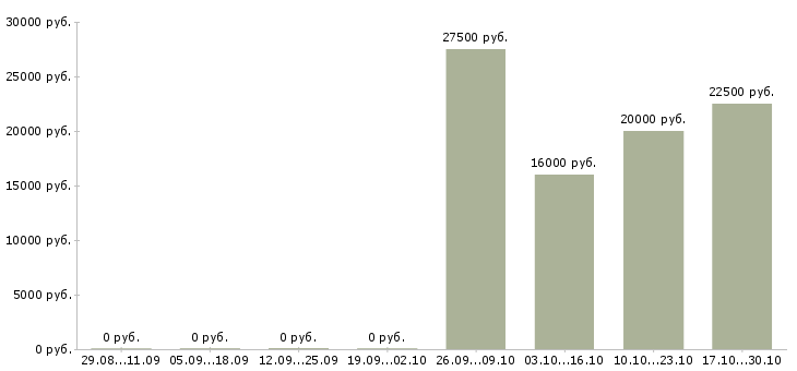 Вакансии специалист по обработке документации в Казани - Медиана зарплат специалист по обработке документации в Казани за 2 месяца