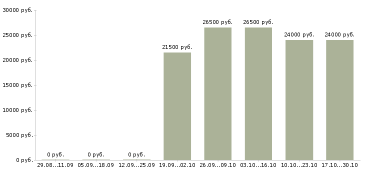 Вакансии специалист по оформлению заявок в Перми - Медиана зарплат специалист по оформлению заявок в Перми за 2 месяца