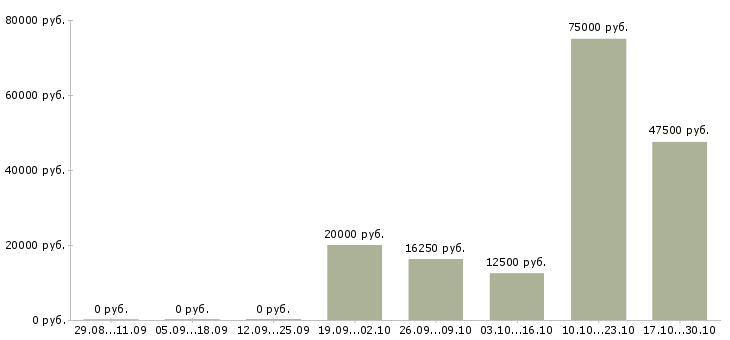 Вакансии специалист по работе с техникой Кабардино-балкария - Медиана зарплат специалист по работе с техникой Кабардино-балкария за 2 месяца