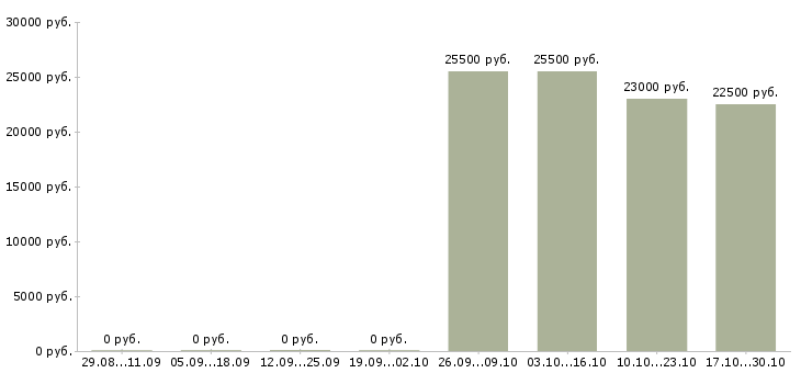 Вакансии специалист по страхованию дмс в Владимире - Медиана зарплат специалист по страхованию дмс в Владимире за 2 месяца