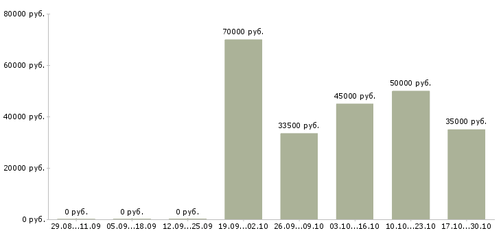Вакансии техник по планированию производства в Краснодаре - Медиана зарплат техник по планированию производства в Краснодаре за 2 месяца