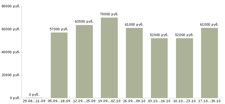Вакансии токарь на дип 300 в Липецке - Медиана зарплат токарь на дип 300 в Липецке за 2 месяца