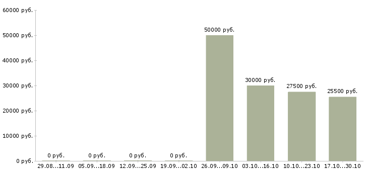Вакансии требуется эффективный руководитель в Уфе - Медиана зарплат требуется эффективный руководитель в Уфе за 2 месяца