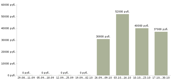 Вакансии фасовщик с проживанием в Туле - Медиана зарплат фасовщик с проживанием в Туле за 2 месяца