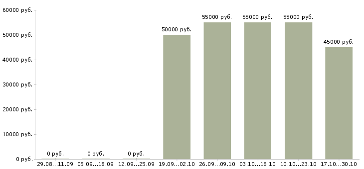 Вакансии шлифовщик на завод в Москве - Медиана зарплат шлифовщик на завод в Москве за 2 месяца