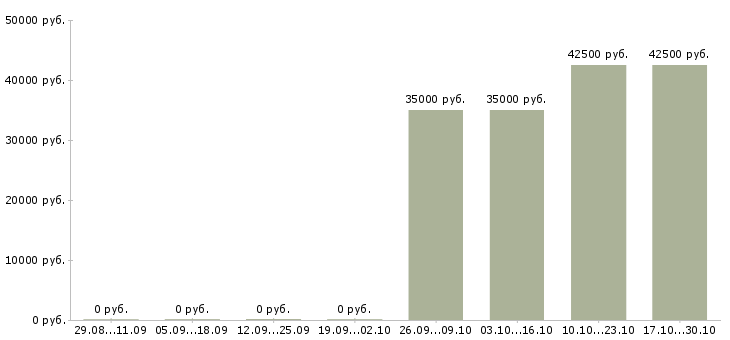 Вакансии эксперт клиентского центра в Краснодаре - Медиана зарплат эксперт клиентского центра в Краснодаре за 2 месяца