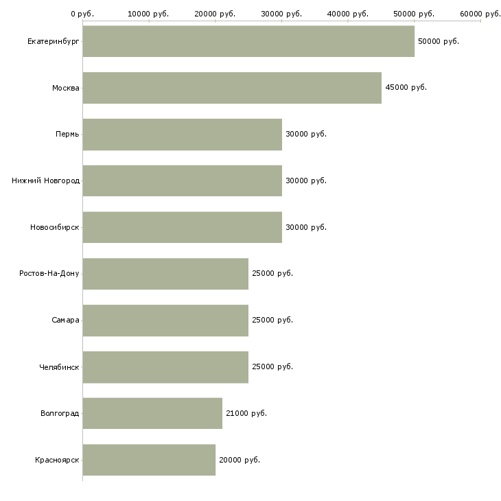 Поиск работы менеджер по подбору и адаптации-Медиана зарплаты для вакансии «менеджер по подбору и адаптации» в других городах