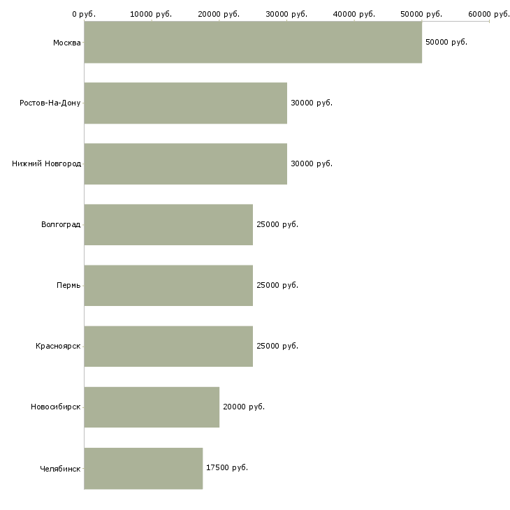 Поиск работы менеджер по тендерным закупкам-Медиана зарплаты для вакансии «менеджер по тендерным закупкам» в других городах