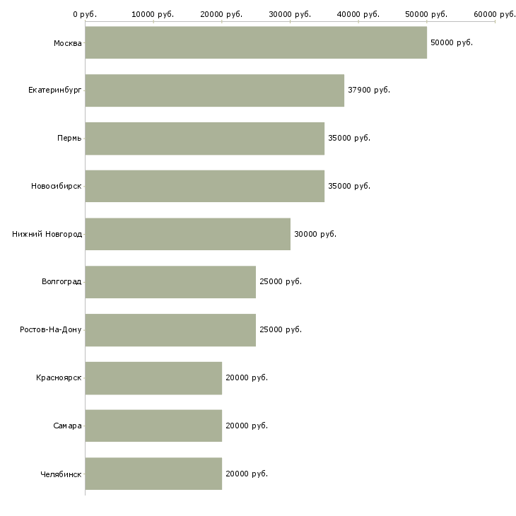 Поиск работы менеджер по транспорту и логистике-Медиана зарплаты для вакансии «менеджер по транспорту и логистике» в других городах