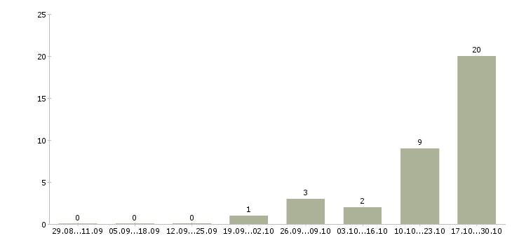 Работа менеджер активных продаж автомобилей Бурятия - Число вакансий Бурятия по специальности менеджер активных продаж автомобилей за 2 месяца