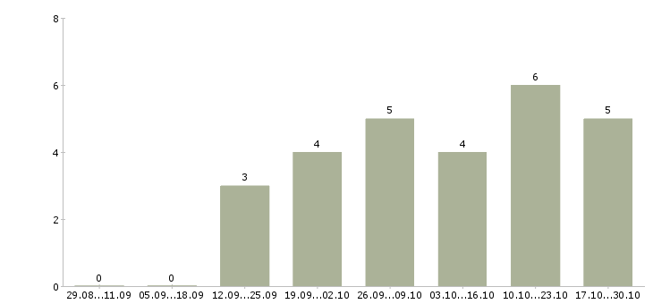 Работа менеджер по обучению услугам Кабардино-балкария - Число вакансий Кабардино-балкария по специальности менеджер по обучению услугам за 2 месяца