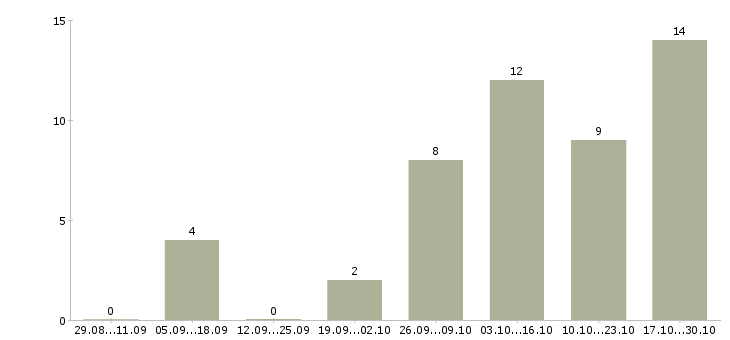 Работа сотрудник по размещению объявлений Карелия - Число вакансий Карелия по специальности сотрудник по размещению объявлений за 2 месяца