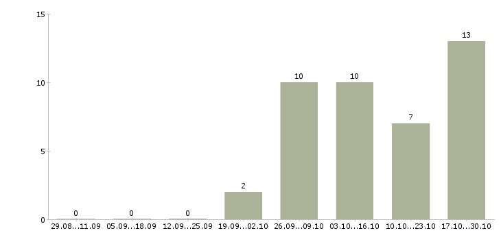 Работа менеджер по технологическому оборудованию Нижний новгород - Число вакансий Нижний новгород по специальности менеджер по технологическому оборудованию за 2 месяца