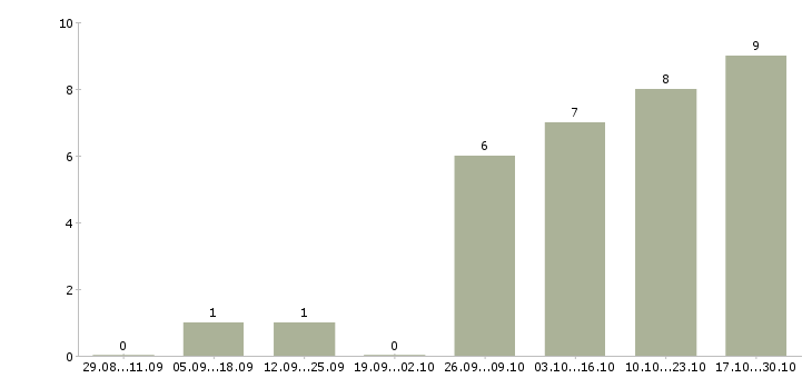Работа мобильный работник торгового зала Санкт-петербург - Число вакансий Санкт-петербург по специальности мобильный работник торгового зала за 2 месяца