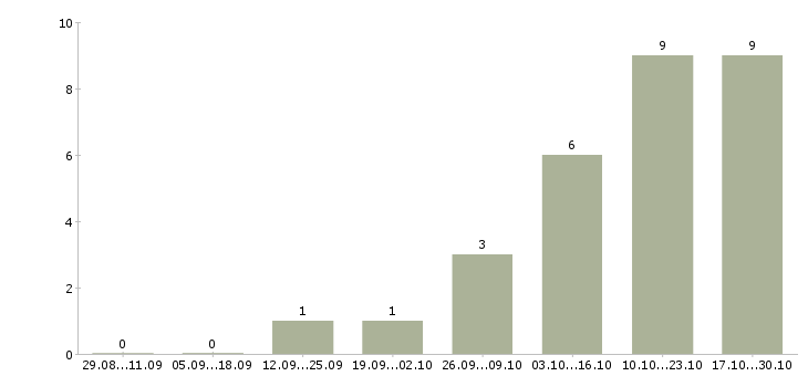 Работа требуется активный сотрудник Симферополь - Число вакансий Симферополь по специальности требуется активный сотрудник за 2 месяца