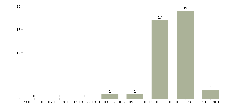 Работа удаленно зарабатывать в интернете Симферополь - Число вакансий Симферополь по специальности удаленно зарабатывать в интернете за 2 месяца