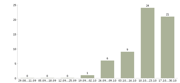 Работа консультант потребительского кредитования Татарстан - Число вакансий Татарстан по специальности консультант потребительского кредитования за 2 месяца