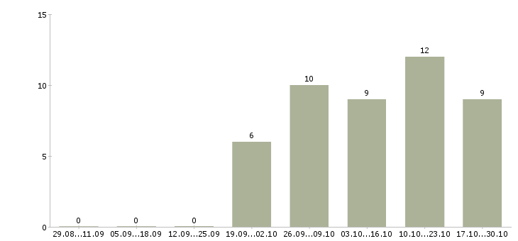 Работа продавец магазина по гибкому графику Татарстан - Число вакансий Татарстан по специальности продавец магазина по гибкому графику за 2 месяца
