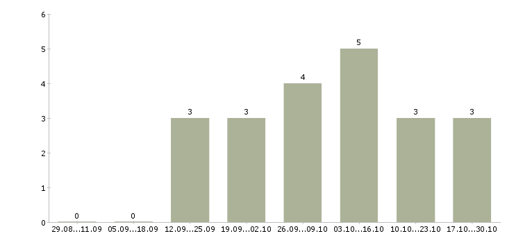 Работа менеджер по продвижению и рекламе Чувашия - Число вакансий Чувашия по специальности менеджер по продвижению и рекламе за 2 месяца