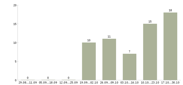 Работа специалист по дистанционному взысканию Чувашия - Число вакансий Чувашия по специальности специалист по дистанционному взысканию за 2 месяца