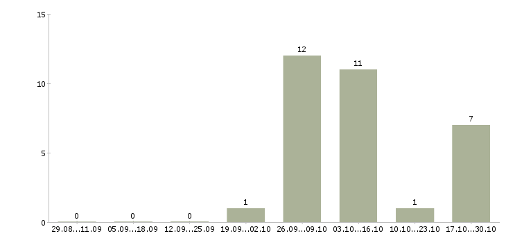 Работа комплектовщик продукции в Астрахани - Число вакансий в Астрахани по специальности комплектовщик продукции за 2 месяца