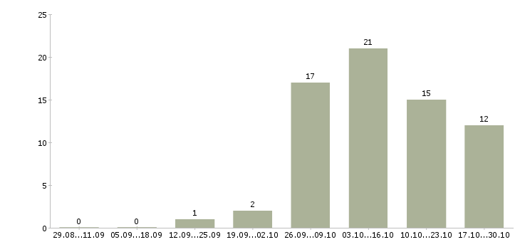 Работа набираю сотрудников удаленно в Белгороде - Число вакансий в Белгороде по специальности набираю сотрудников удаленно за 2 месяца