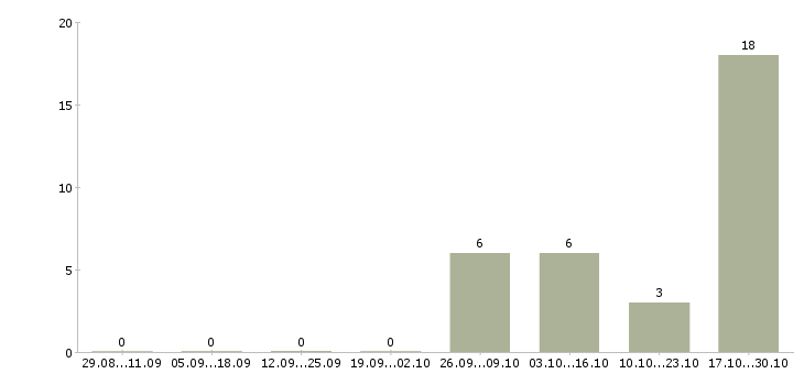 Работа технический специалист по установке техники в Владимире - Число вакансий в Владимире по специальности технический специалист по установке техники за 2 месяца