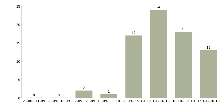 Работа набираем удаленных сотрудников в Волгограде - Число вакансий в Волгограде по специальности набираем удаленных сотрудников за 2 месяца