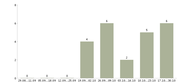 Работа менеджер по контролю дебиторской задолженности в Вологде - Число вакансий в Вологде по специальности менеджер по контролю дебиторской задолженности за 2 месяца