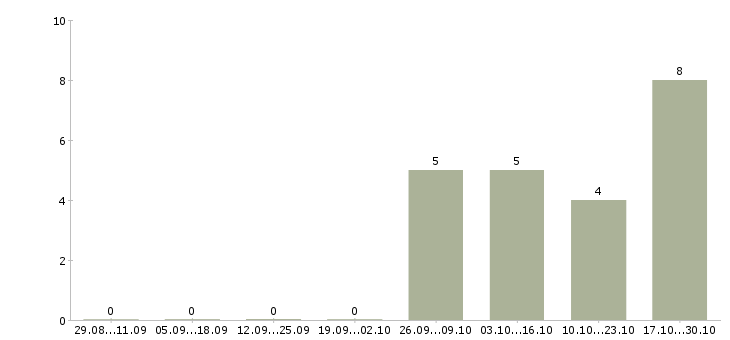 Работа менеджер по продажам услуг связи в Вологде - Число вакансий в Вологде по специальности менеджер по продажам услуг связи за 2 месяца