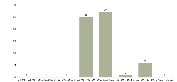 Работа бригадир в кондитерскую в Воронеже - Число вакансий в Воронеже по специальности бригадир в кондитерскую за 2 месяца