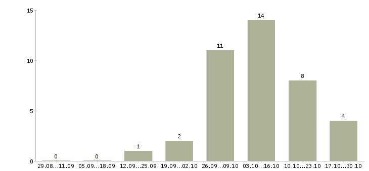 Работа подработка в удобное время в Воронеже - Число вакансий в Воронеже по специальности подработка в удобное время за 2 месяца