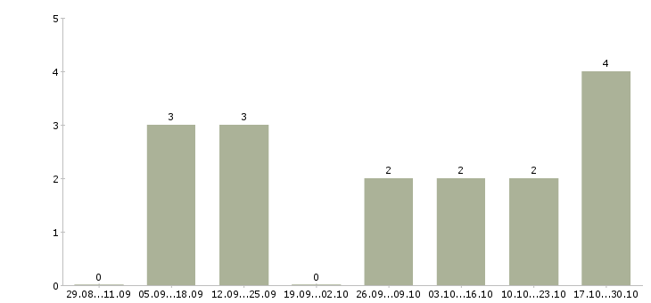 Работа фасовщик с проживанием в Воронеже - Число вакансий в Воронеже по специальности фасовщик с проживанием за 2 месяца