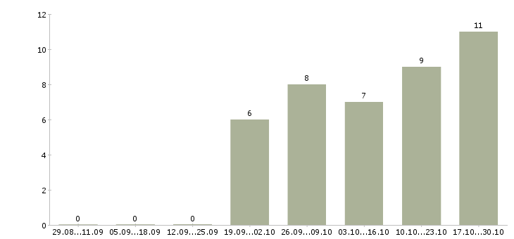 Работа специалист по автоматизации бизнес процессов в Екатеринбурге - Число вакансий в Екатеринбурге по специальности специалист по автоматизации бизнес процессов за 2 месяца