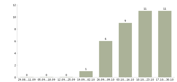 Работа торговый представитель по ключевым клиентам в Екатеринбурге - Число вакансий в Екатеринбурге по специальности торговый представитель по ключевым клиентам за 2 месяца
