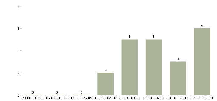 Работа специалист по качеству товара в Зеленограде - Число вакансий в Зеленограде по специальности специалист по качеству товара за 2 месяца