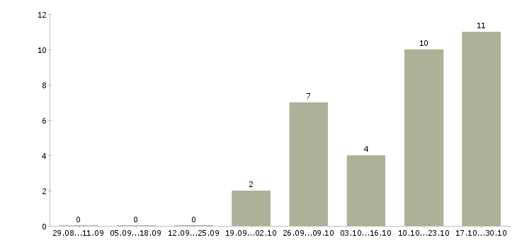 Работа комплектовщик на склад продукции в Иваново - Число вакансий в Иваново по специальности комплектовщик на склад продукции за 2 месяца