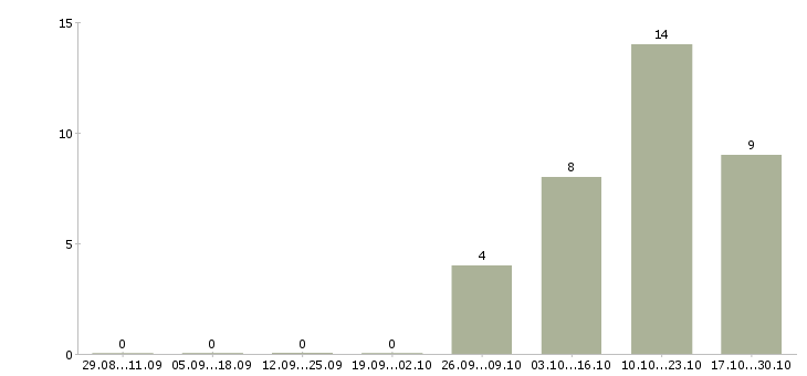 Работа специалист опыт работы в банке в Иваново - Число вакансий в Иваново по специальности специалист опыт работы в банке за 2 месяца