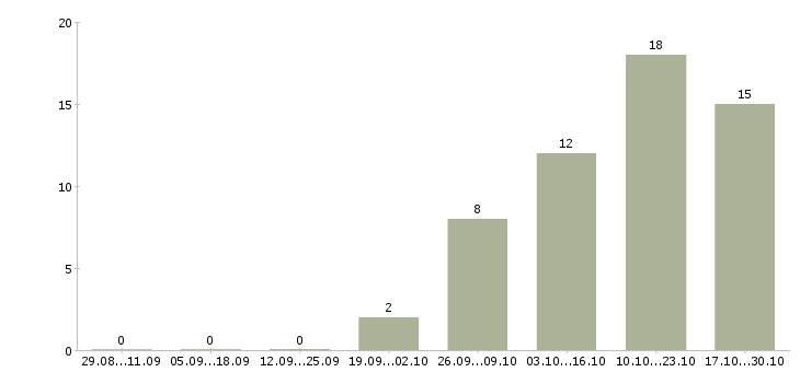 Работа комплектовщик на склад продукции в Казани - Число вакансий в Казани по специальности комплектовщик на склад продукции за 2 месяца