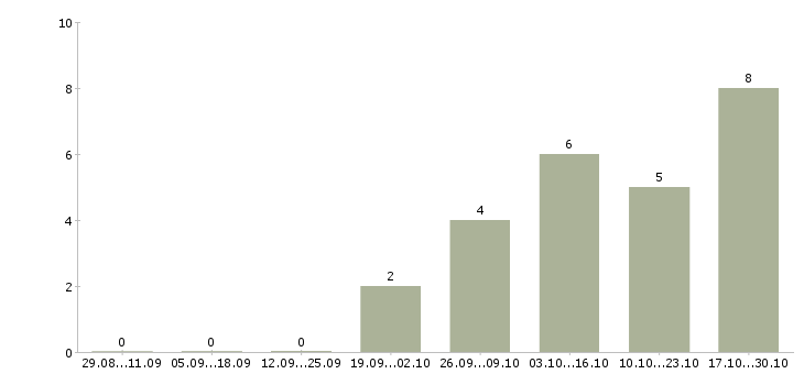 Работа менеджер в отдел телефонных продаж в Кемерово - Число вакансий в Кемерово по специальности менеджер в отдел телефонных продаж за 2 месяца