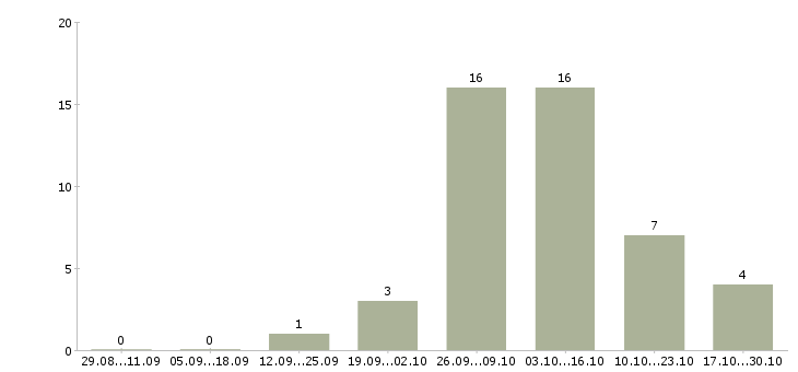 Работа набираем сотрудников на удаленную работу в Кемерово - Число вакансий в Кемерово по специальности набираем сотрудников на удаленную работу за 2 месяца