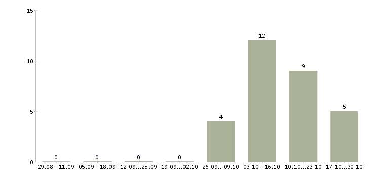 Работа менеджер в отдел телефонных продаж в Кирове - Число вакансий в Кирове по специальности менеджер в отдел телефонных продаж за 2 месяца