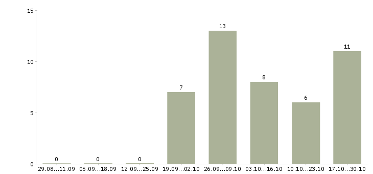 Работа ведущий продавец консультант в Краснодаре - Число вакансий в Краснодаре по специальности ведущий продавец консультант за 2 месяца