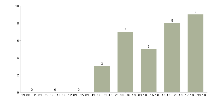 Работа менеджер с переездом в Краснодаре - Число вакансий в Краснодаре по специальности менеджер с переездом за 2 месяца
