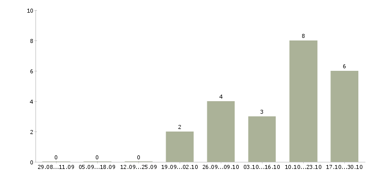 Работа менеджер корпоративного направления в Липецке - Число вакансий в Липецке по специальности менеджер корпоративного направления за 2 месяца