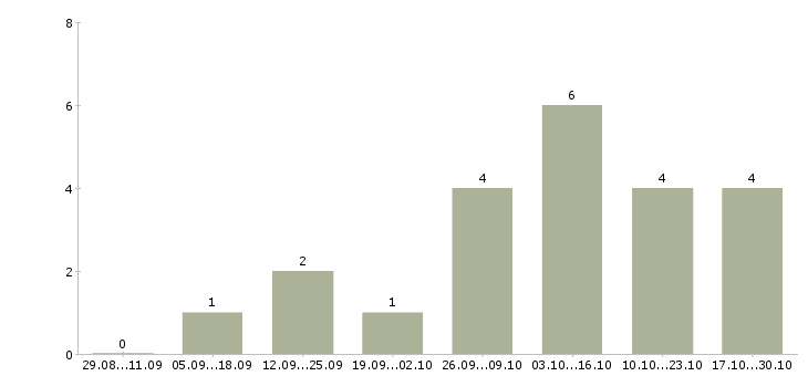 Работа токарь на дип 300 в Липецке - Число вакансий в Липецке по специальности токарь на дип 300 за 2 месяца